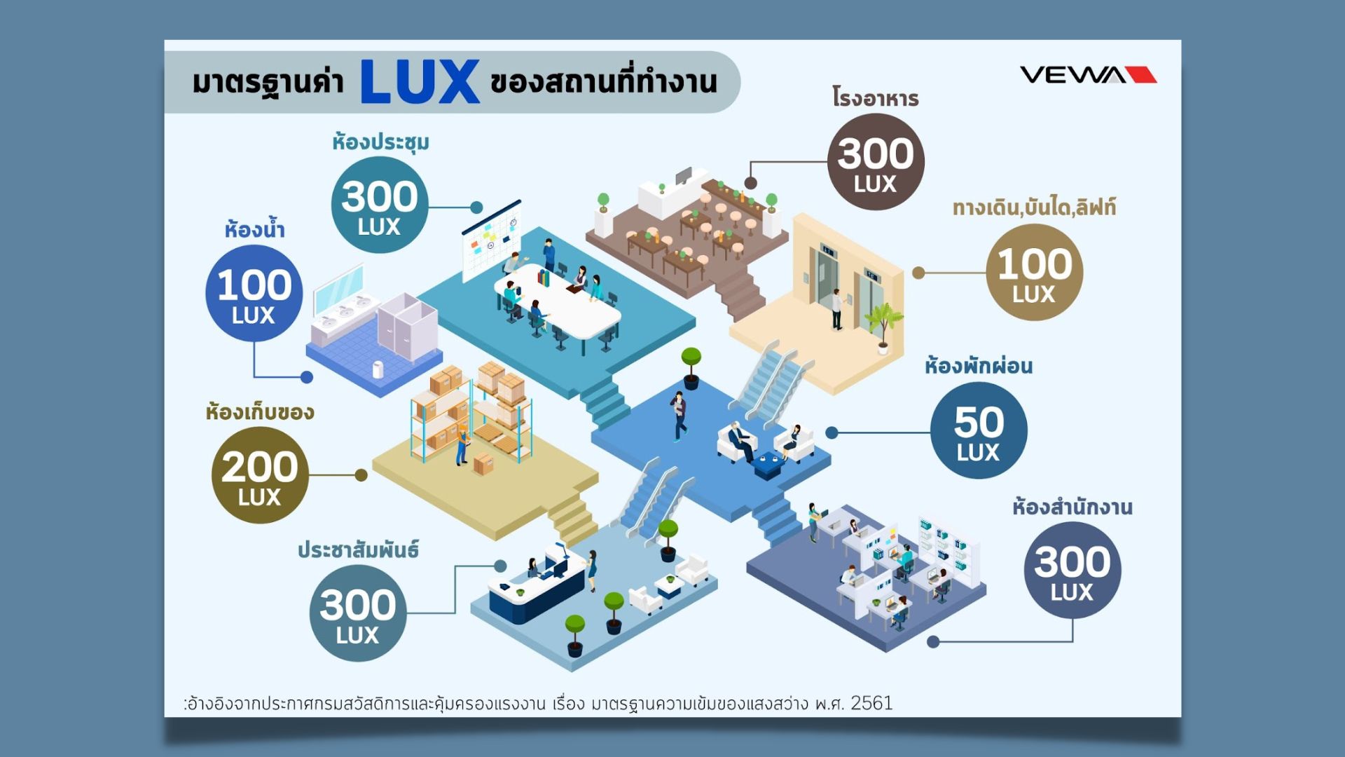 ความเข้มแสง (Lx) ที่เหมาะในแต่ละพื้นที