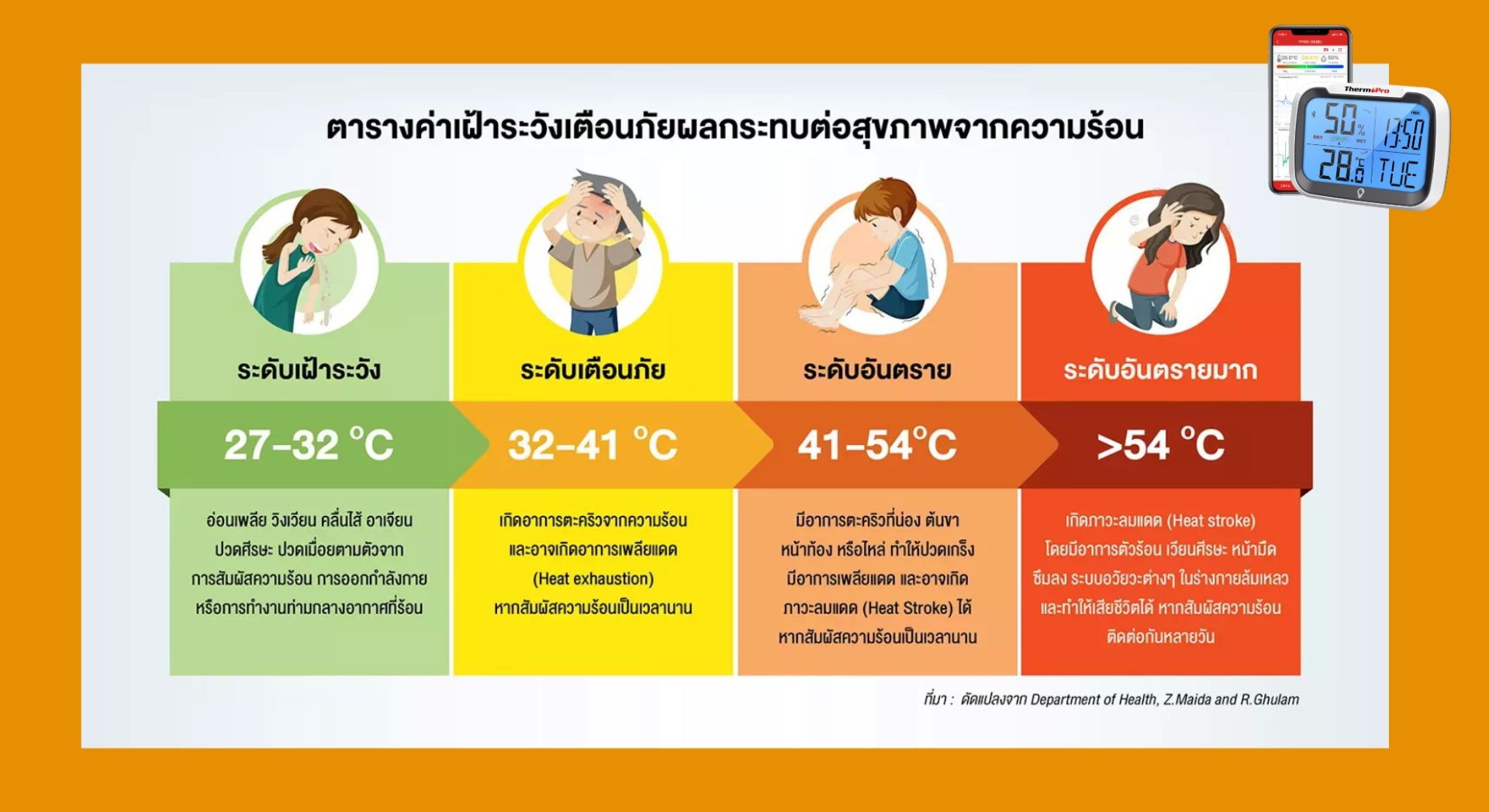 ตารางค่าเฝ้าระวังเตือนภัยผลกระทบต่อสุขภาพจากความร้อน Heat Index