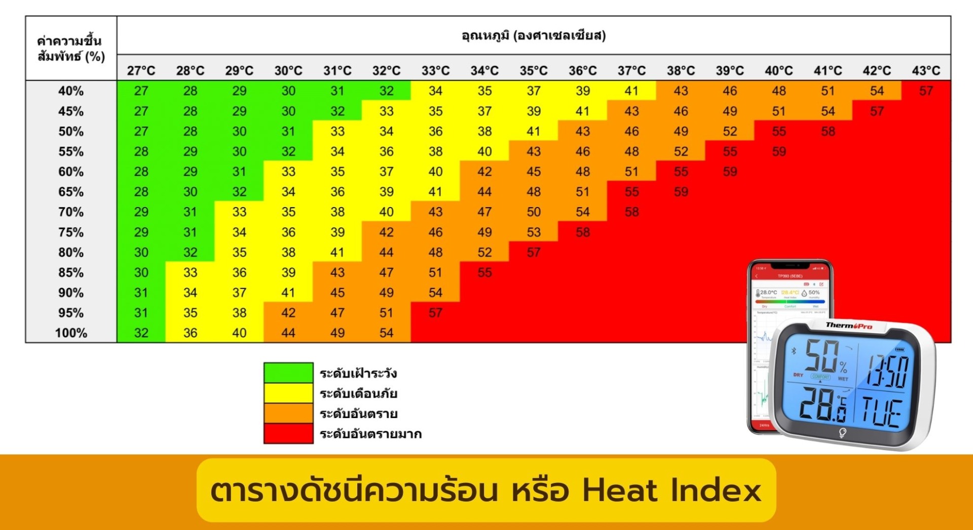 ตารางดัชนีความร้อน หรือ Heat Index