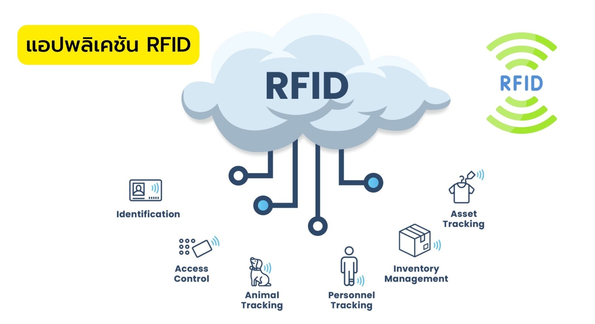 แอปพลิเคชัน RFID